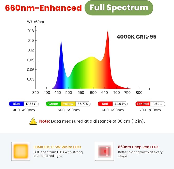 Grow Lights for Indoor Plants 24V, 660nm-Enhanced Full Spectrum, LUMILEDS LED Plant Light, 6.3in Grow lamp with Timer & Dimming, Adjustable Height 14-59in, 15W, 260μmol/s/m²@15cm(6in), J15-W