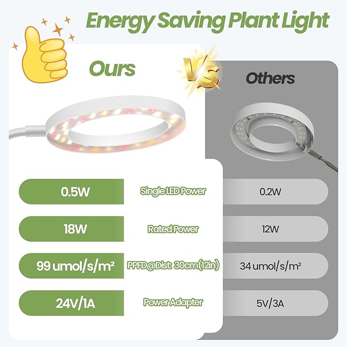 24V Plant Lights for Indoor Growing, LM281B+660nm Grow Lights for Seed Starting, 6.3" LED Grow Lights for seedlings,3 in 1(Floor, Desktop, Inserted into The Soil), 18W 290umol/s/m²@Dist:6in