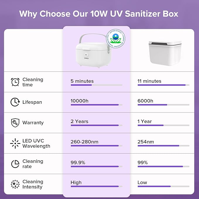 SANSI UV Light Sanitizer Box, 10W Sanitizes in 5 Minutes, 360° UVC Chips 5.1L Large Capacity Sanitizer for Baby & The Whole Family