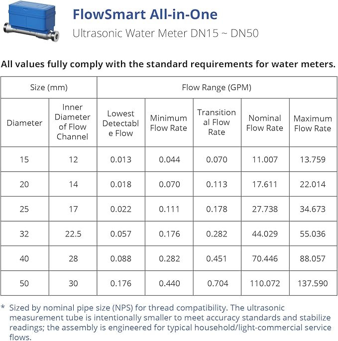 NSF Certified YoLink FlowSmart All-in-One Smart Water Meter & Auto Shutoff for 1.5" Pipes, LoRa Long-Range, Real-Time Leak Detection, 10-Year Battery, 80+ Device Ecosystem, Hub Required