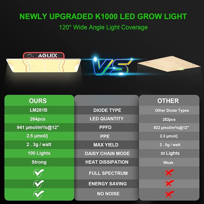 AGLEX K1000 LED Grow Light, Grow Light with Daisy Chain & Dimmable, Full Spectrum Plant Grow Lights for Hydroponic Indoor Plants Seeding