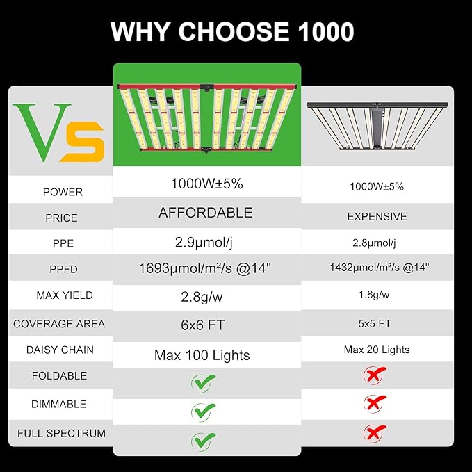 AGLEX 1000W LED Grow Lights, Full Spectrum Grow Light with UV IR, Daisy Chain Plant Bar Style Grow Light Foldable & Dimmable for Indoor Growing Commercial Hydroponic Growing Lamp 6x6ft Core Coverage