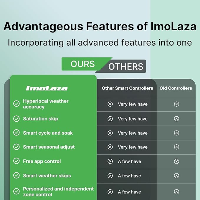 ImoLaza Smart Sprinkler Controller Evapotranspiration Master: 8 Zones WiFi Irrigation Controller with Automated Watering and App Control, Save Water Through Rain, Freeze, Wind and Saturation Skip