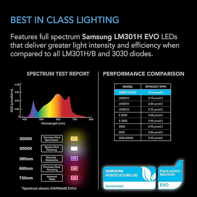 AC Infinity IONFRAME EVO4, Samsung LM301H EVO Bar LED Grow Light 3x3, 896 Diodes, with Schedule Controller, 300W Full-Spectrum Commercial Plant Lights for Indoor Growing in Grow Rooms & Greenhouses