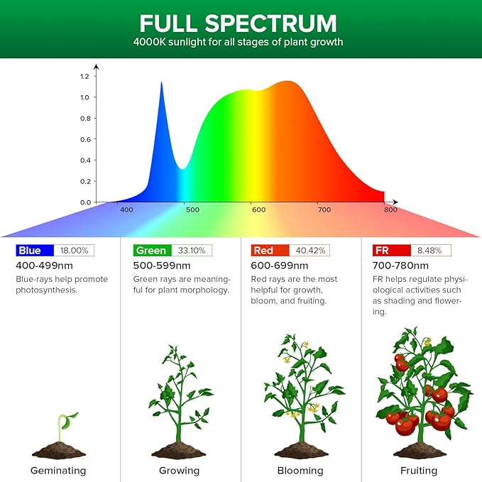 SANSI Folding Wings Grow Light for Indoor Plants Full Spectrum, Dimmable LED Grow Light with Remote Control, Auto On Off 4 8 12 Hrs Timer, 80W (800 Watt Equiv) for Indoor Greenhouse, E26 Base