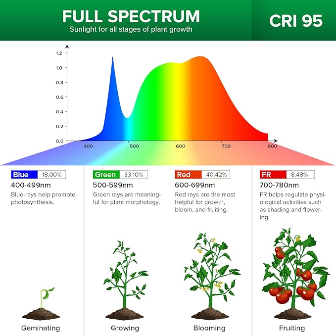 SANSI LED Grow Lights for Indoor Plants, 600W Full Spectrum Gooseneck Clamp Grow Lamp, 40W Power Plant Light with High PPFD for Seeding, Lifetime Free Bulb Replacement Plant Lights for Indoor