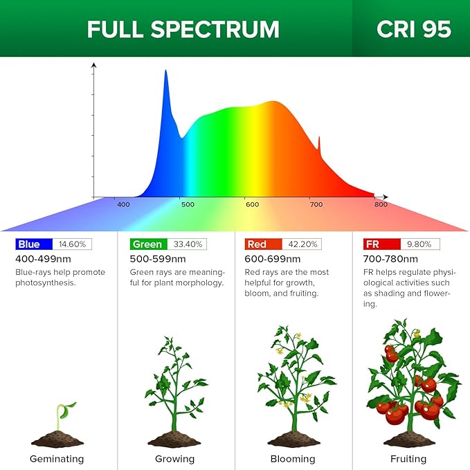 SANSI Grow Lights for Indoor Plants Full Spectrum, 100W(750W Equiv) Plant Light with Optical Lens for High PPFD, 4-Level Dimmable Panel Grow Light with 4/8/12 Hrs Auto On/Off for 2x3ft Grow Tent