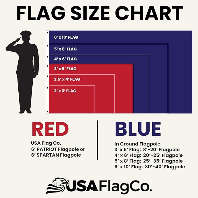 Stars and Stripes American Flag by USA Flag Co. (Made in USA) The BEST 2.5x4 Embroidered Stars and Sewn Stripes United States Flags - 2.5 x 4 ft.
