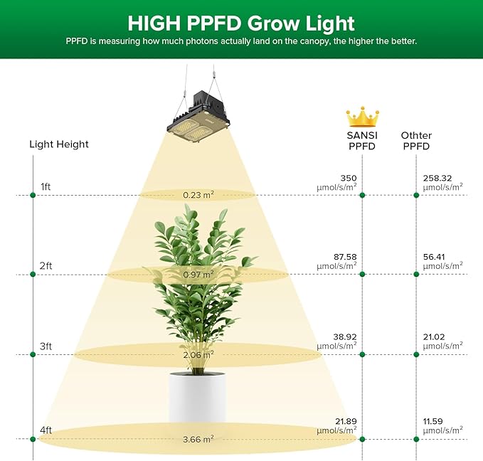SANSI Grow Lights for Indoor Plants, 70W(500W Equiv) Full Spectrum Plant Light with Optical Lens for High PPFD, Dimmable Panel Plant Lamp with 4/8/12 Hrs Remote Control for 2x2ft Grow Tent Greenhouse