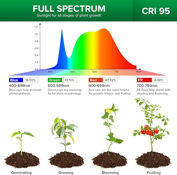 SANSI LED Grow Lights for Indoor Plants, Lifetime Free Bulb Replacement, 150W Full Spectrum Gooseneck Clip Plant Grow Light, Plant Light with Timer 4/8/12 Hrs, High PPFD Growing Power Grow Lamp
