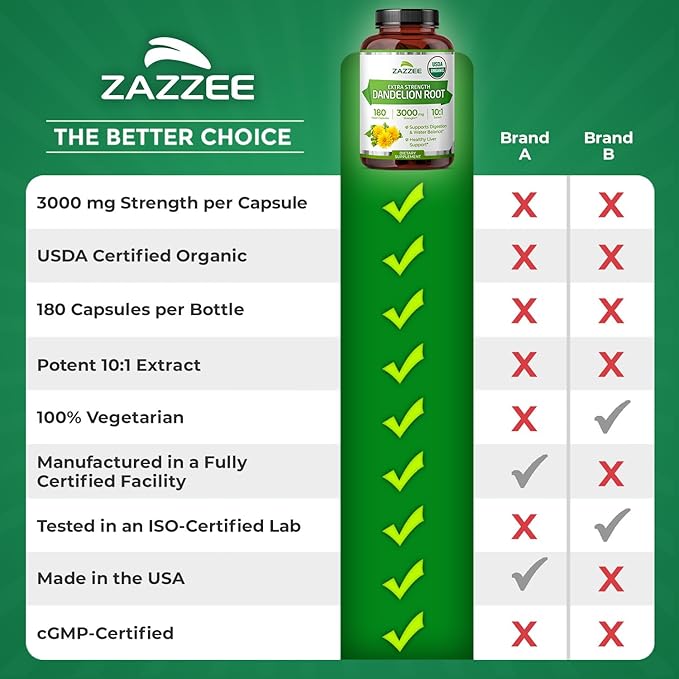 Zazzee USDA Organic Dandelion Root 10:1 Extract, 3000 mg Strength, 180 Capsules, 6 Month Supply, Standardized and Concentrated 10X Extract, 100% Vegetarian, All-Natural and Non-GMO