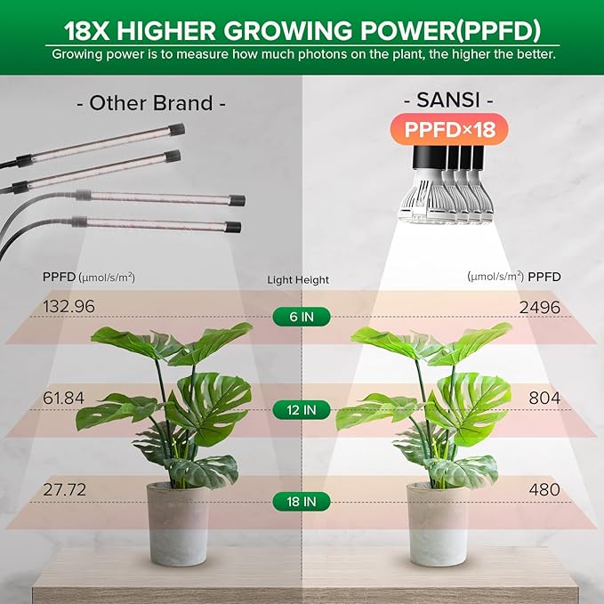 SANSI LED Grow Lights for Indoor Plants, 600W Full Spectrum Gooseneck Clamp Grow Lamp, 40W Power Plant Light with High PPFD for Seeding, Lifetime Free Bulb Replacement Plant Lights for Indoor