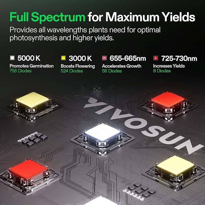 VIVOSUN LumaLight 400W LED Grow Light, Full Spectrum Plant Light, Smart Dimmable & High PPFD for Indoor Plants Seedling Vegetables Bloom, Fits 4×4/5×5 Grow Tents