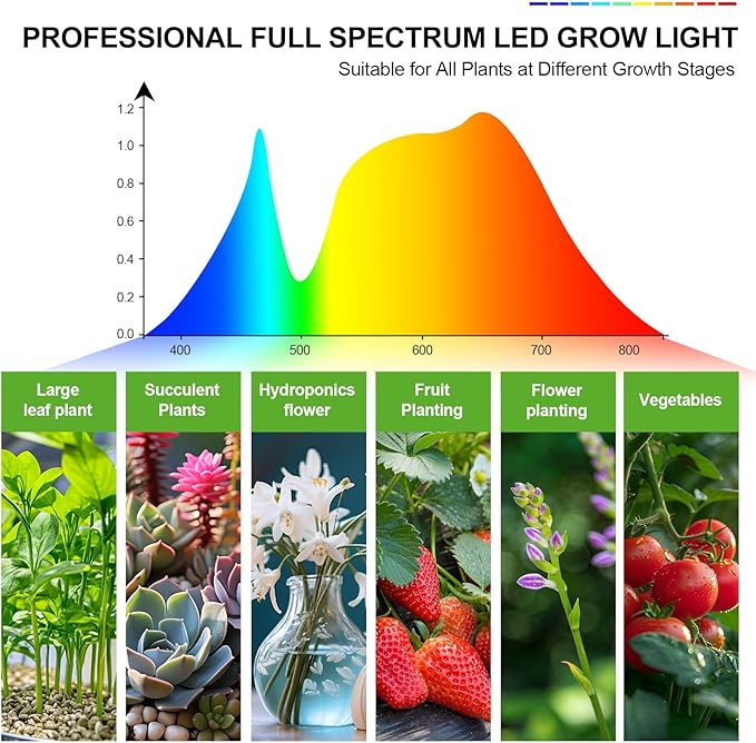 GameChanger! 36W, NOT 15W, 4Head Strong Clip Grow Lights for Indoor Plants with Timer, Best Gift for Plants Lover, LED Plant Growing Lamp for Houseplants, Bonsai, Seed Starting, Seedlings, VEG, Flower