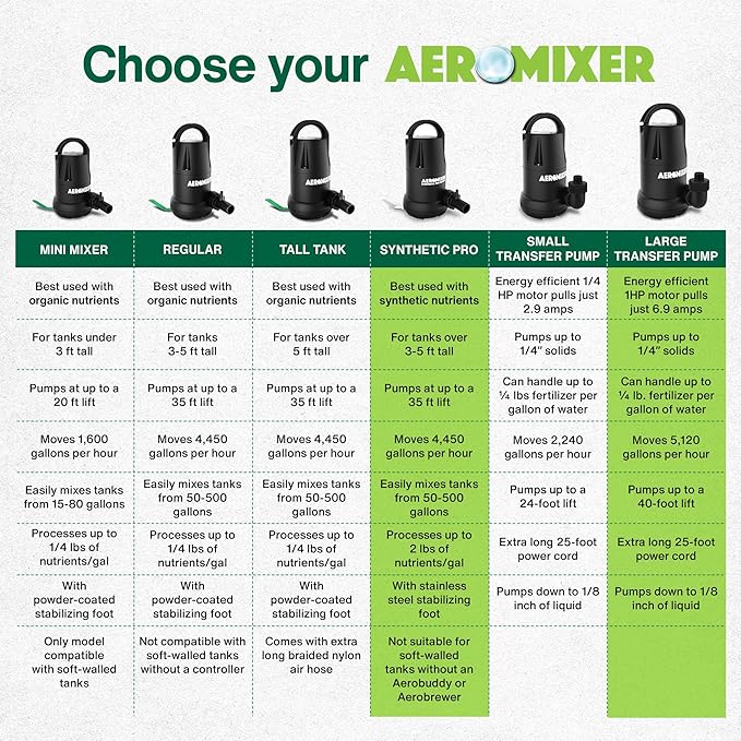 Aeromixer Synthetic Pro 3/4 HP Submersible Mixing + Aerating Pump with 1 HP Water Transfer Pump Bundle - Water Aerator & Garden Utility Pumps, Nutrient Mixing & Aeration Pumps for Farming & Gardening